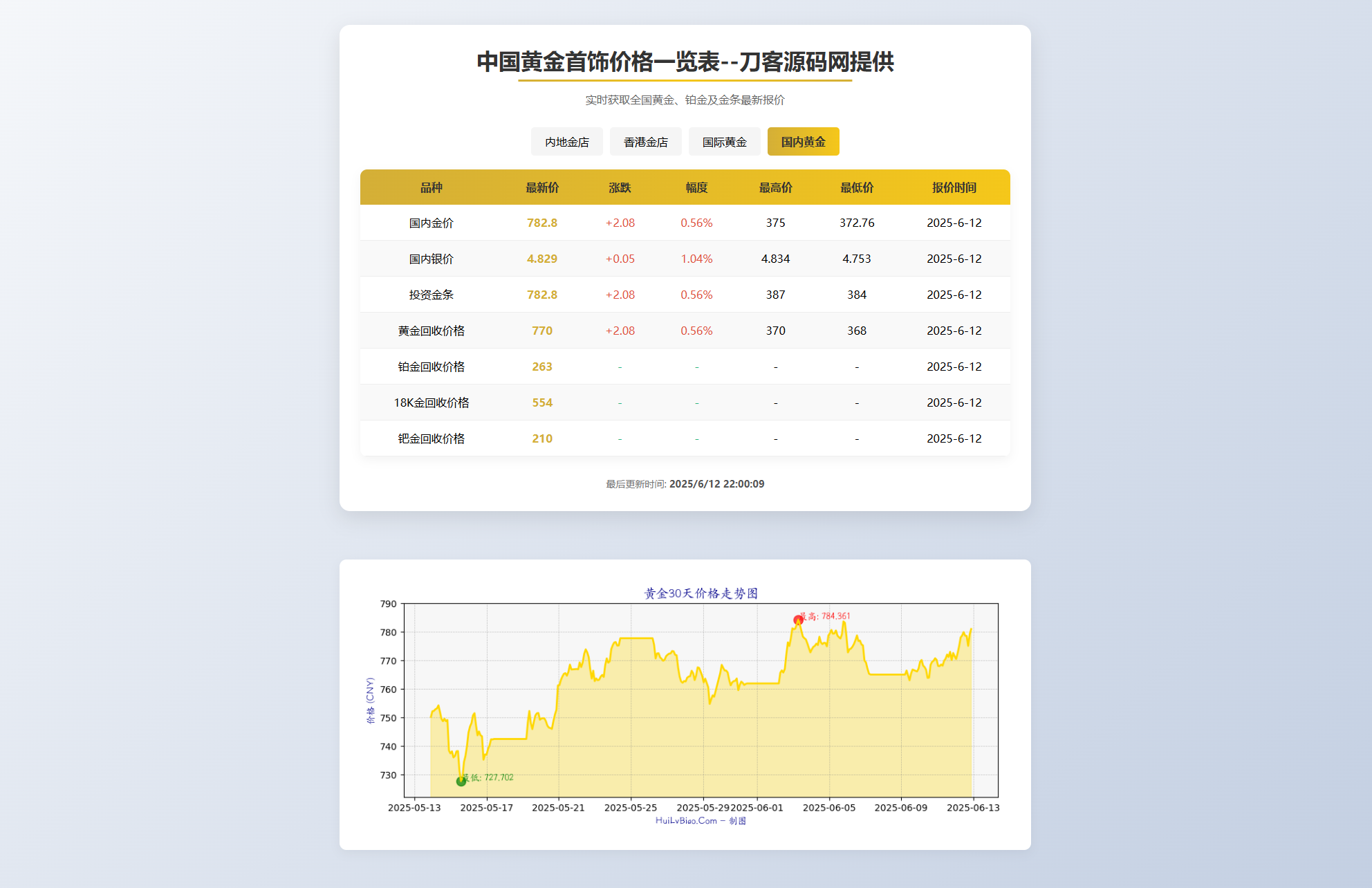 黄金首饰价格查询系统源码/已对接数据接口 贵金属价格查询API源码-鸿洪资源网