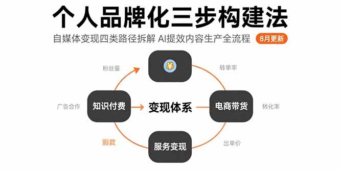 个人品牌化三步构建法-8月：自媒体变现四类路径拆解 AI提效内容生产全流程-鸿洪资源网