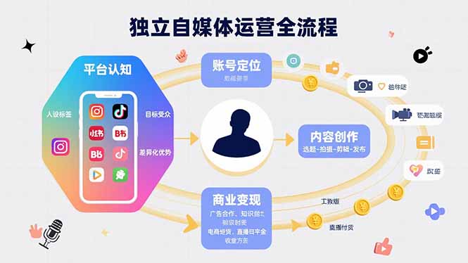 独立自媒体运营的全流程，从平台认知、账号定位、内容创作到商业变现-鸿洪资源网