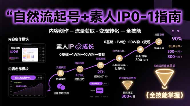 自然流起号+素人IP0-1指南，快速掌握内容创作-流量获取-变现转化-全技能-鸿洪资源网