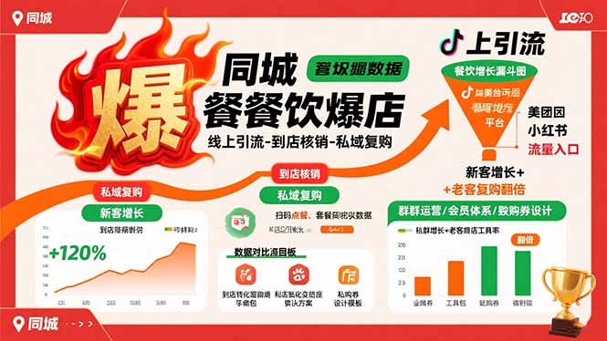 同城餐饮爆店课：线上引流-到店核销-私域复购，新客增长+老客复购翻倍目标-鸿洪资源网