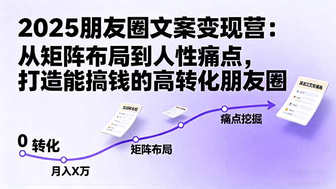 2025朋友圈文案变现营：从矩阵布局到人性痛点，打造能搞钱的高转化朋友圈-瀚洪创业网