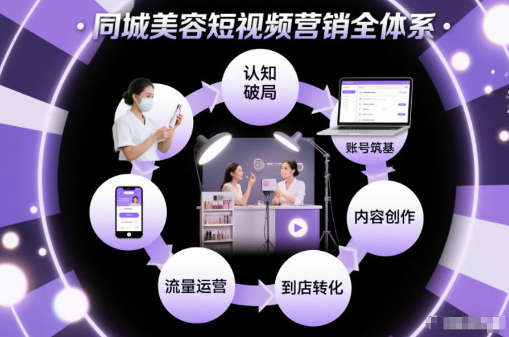 同城美容短视频营销全体系，从认知破局、账号筑基、内容创作、流量运营到到店转化的完整落地体系-瀚洪创业网