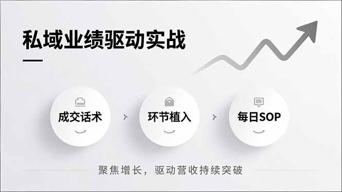 私域业绩驱动实战，成交话术、环节植入、每日SOP，聚焦增长，驱动营收持续突破-瀚洪创业网
