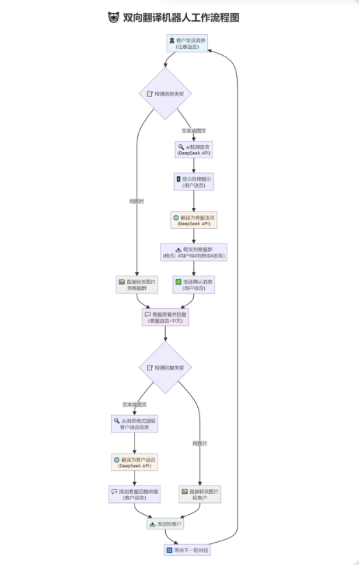 tgAI全自动翻译智能人工客服 客服机器人源码 带视频搭建教程-瀚洪创业网