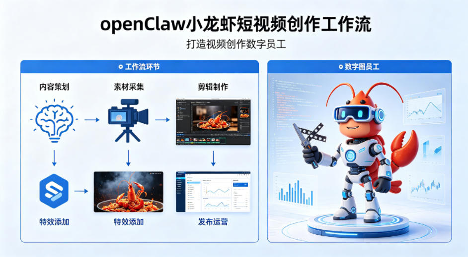 openClaw小龙虾搭建短视频创作工作流，打造视频创作数字员工-瀚洪创业网